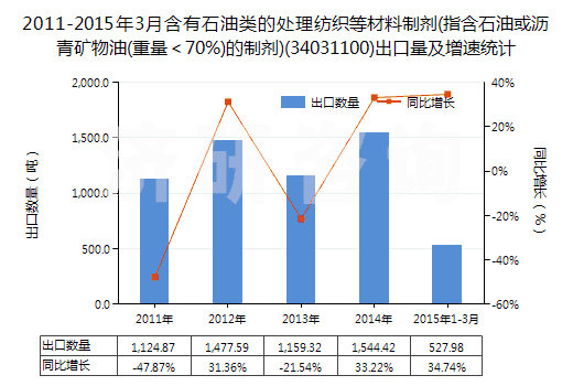 2011-2015年3月含有石油類的處理紡織等材料制劑(指含石油或瀝青礦物油(重量＜70%)的制劑)(34031100)出口量及增速統(tǒng)計